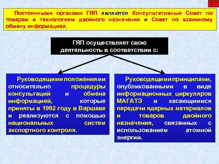 37 Постоянными органами ГЯП являются Консультативный Совет по товарам и технологиям двойного назначения и