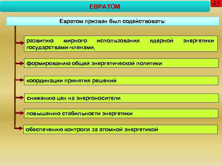 45 ЕВРАТОМ Евратом призван был содействовать: развитию мирного использования государствами-членами, ядерной формированию общей энергетической