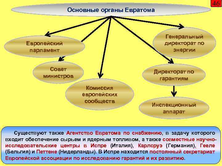 46 Основные органы Евратома Генеральный директорат по энергии Европейский парламент Совет министров Директорат по