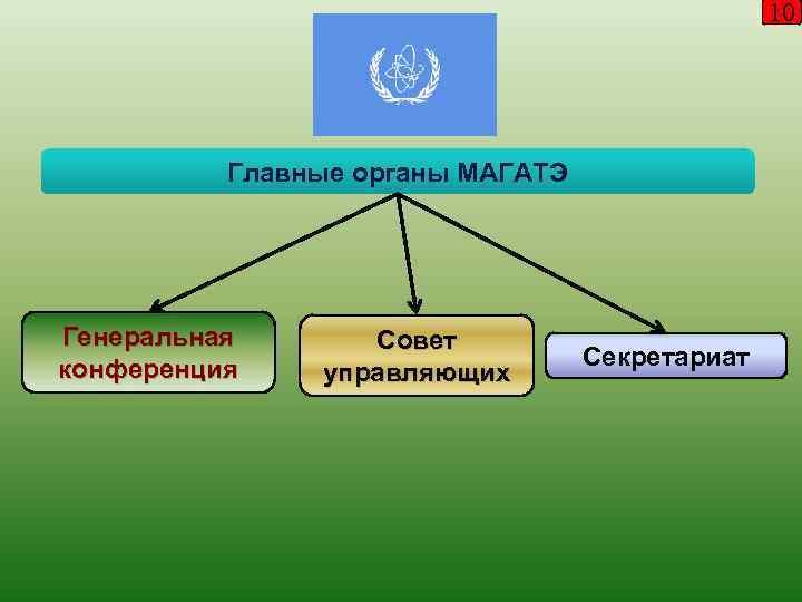 10 Главные органы МАГАТЭ Генеральная конференция Совет управляющих Секретариат 