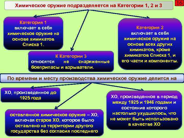 Химическое оружие подразделяется на Категории 1, 2 и 3 Категория 1 включает в себя