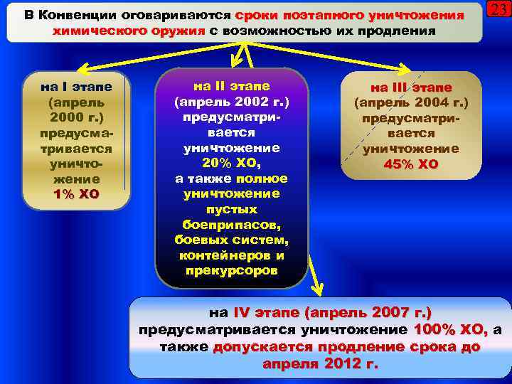 В Конвенции оговариваются сроки поэтапного уничтожения химического оружия с возможностью их продления на I