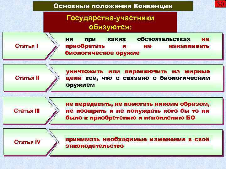 Основные положения Конвенции Государства-участники обязуются: Статья I ни при каких обстоятельствах не приобретать и