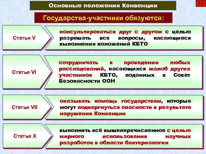 Основные положения Конвенции Государства-участники обязуются: Статья V консультироваться друг с другом с целью разрешать