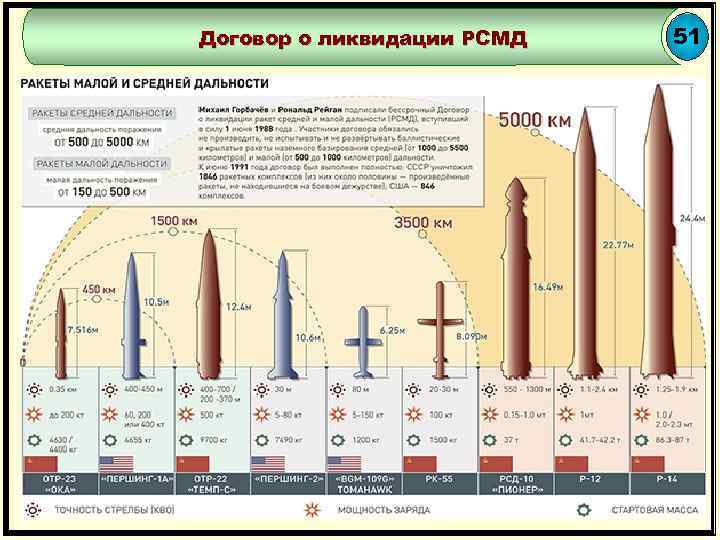 Договор о ликвидации РСМД 51 