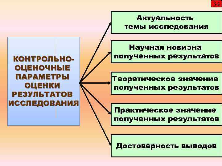 34 Актуальность темы исследования КОНТРОЛЬНООЦЕНОЧНЫЕ ПАРАМЕТРЫ ОЦЕНКИ РЕЗУЛЬТАТОВ ИССЛЕДОВАНИЯ Научная новизна полученных результатов Теоретическое