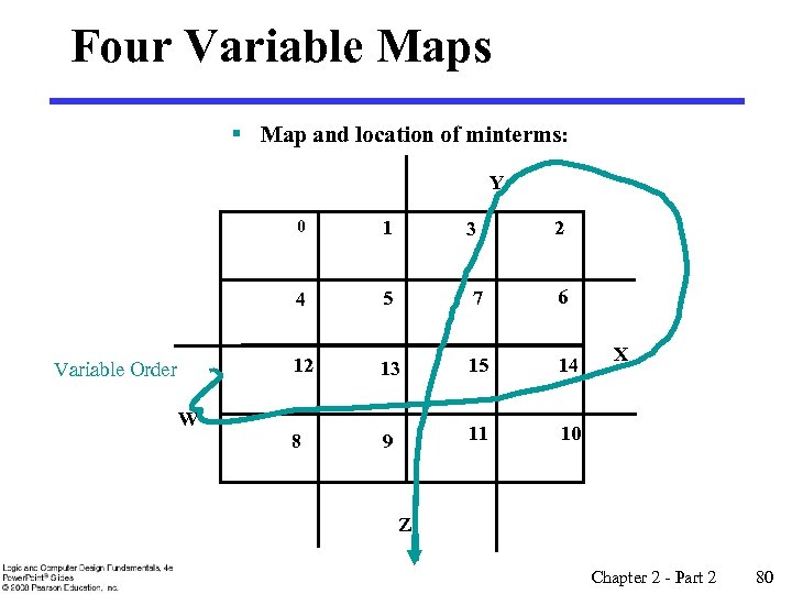 Four Variable Maps § Map and location of minterms: Y 0 4 W 5