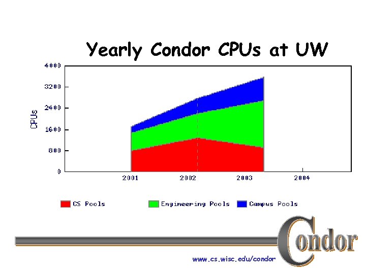 Yearly Condor CPUs at UW www. cs. wisc. edu/condor 