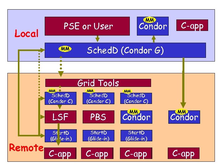 MM PSE or User Local MM MM Sched. D (Condor C) Condor Sched. D