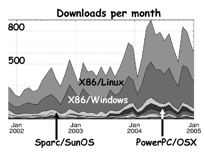 Downloads per month 800 500 X 86/Linux X 86/Windows Sparc/Sun. OS Power. PC/OSX www.