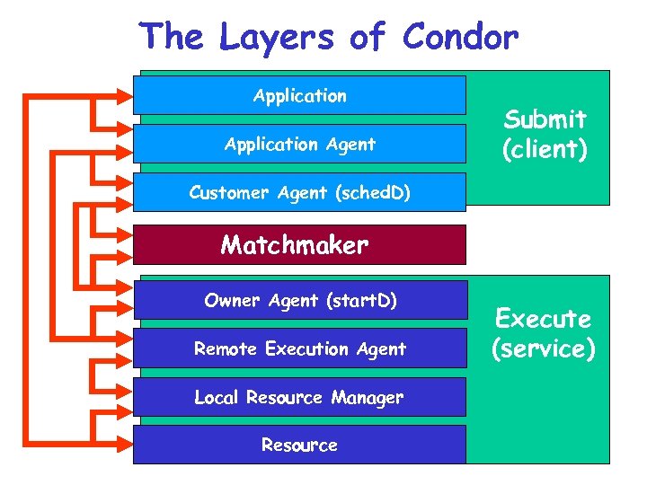 The Layers of Condor Application Agent Submit (client) Customer Agent (sched. D) Matchmaker Owner