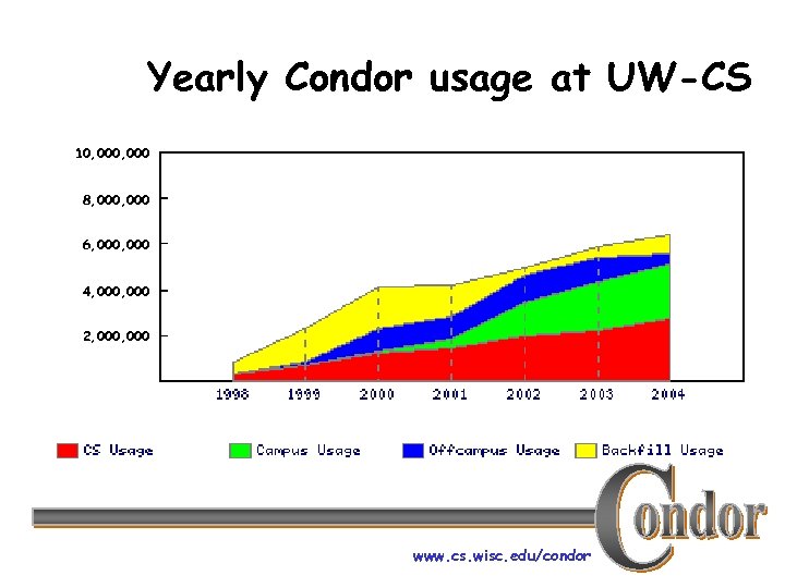 Yearly Condor usage at UW-CS 10, 000 8, 000 6, 000 4, 000 2,