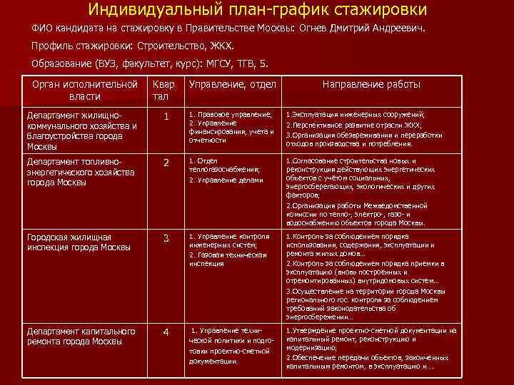 Индивидуальный план-график стажировки ФИО кандидата на стажировку в Правительстве Москвы: Огнев Дмитрий Андреевич. Профиль