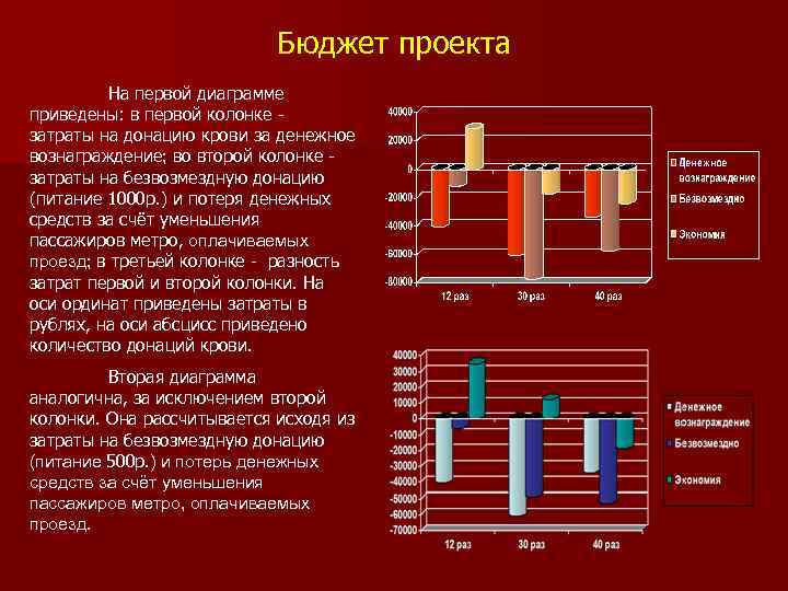 Бюджет проекта На первой диаграмме приведены: в первой колонке затраты на донацию крови за