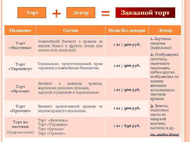  Торт Декор Название Состав Торт «Экзотика» Нежнейший бисквит с кремом со вкусом Манго