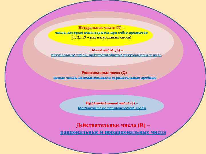 Натуральные числа (N) – числа, которые используются при счёте предметов (1; 2; … 9