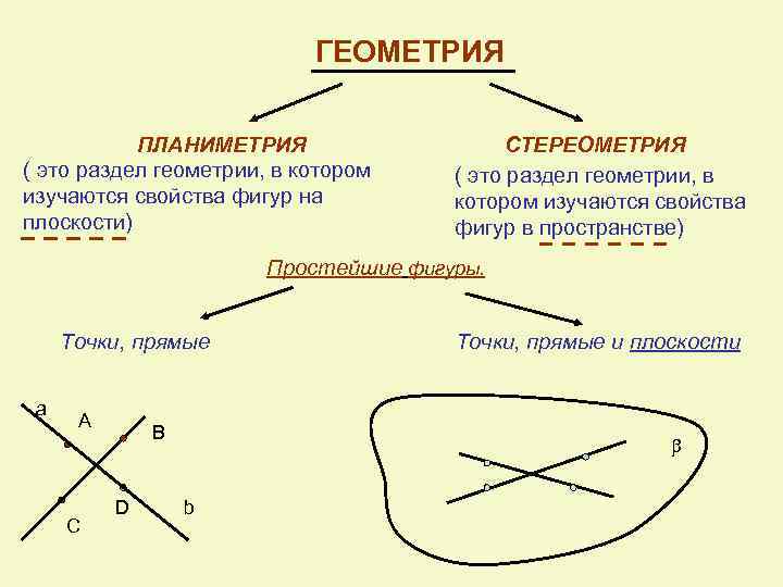 Геометрические фигуры и их свойства 7 класс. Аксиомы геометрии планиметрии и стереометрии. Раздел геометрии, в котором изучаются свойства фигур на плоскости.. Основные понятия планиметрии. Начальные понятия планиметрии.