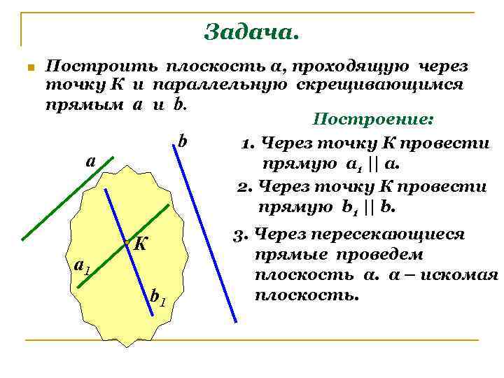 Задача. n Построить плоскость α, проходящую через точку К и параллельную скрещивающимся прямым а