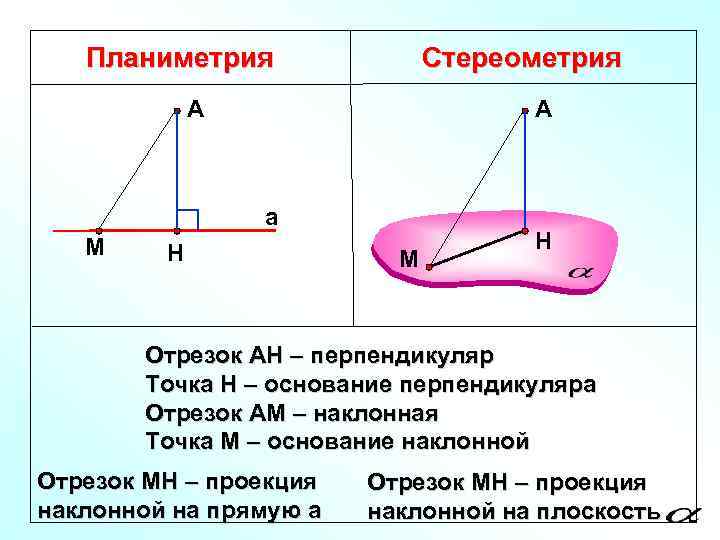 Планиметрия Стереометрия А А а М Н Отрезок АН – перпендикуляр Точка Н –