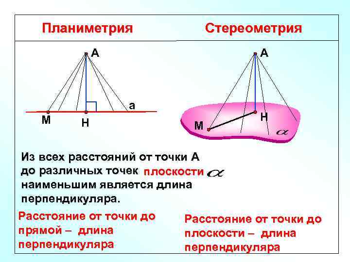 Планиметрия Стереометрия А А а М Н Из всех расстояний от точки А до