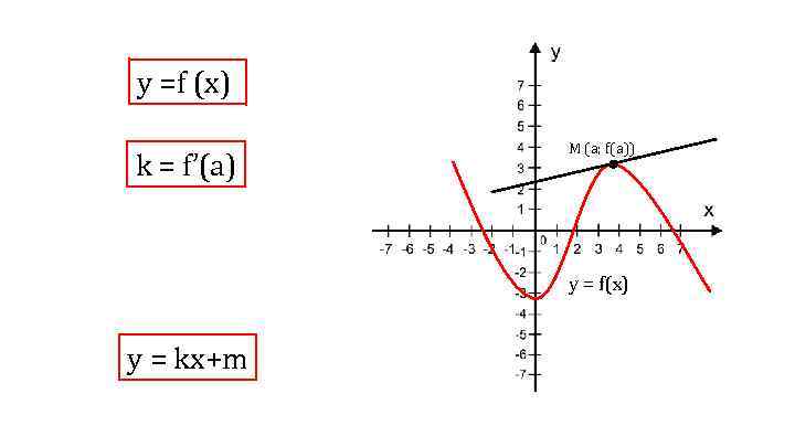 у =f (x) k = f’(a) М (а; f(а)) у = f(x) y =