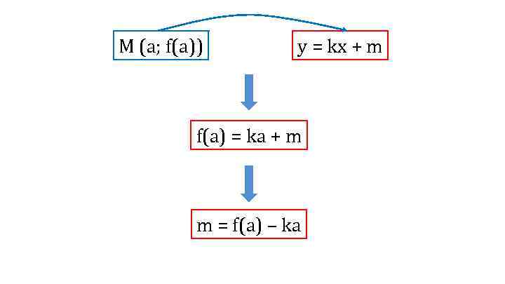 М (а; f(а)) y = kx + m f(a) = ka + m m