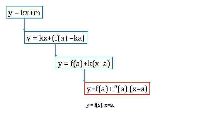 y = kx+m y = kx+(f(a) –ka) y = f(a)+k(x–a) y=f(a)+f'(a) (x–a) y =