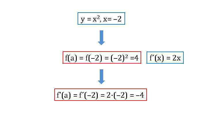 у = х2, х= – 2 f(а) = f(– 2) = (– 2)2 =4