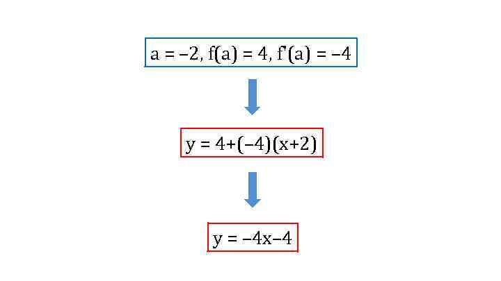 a = – 2, f(a) = 4, f'(a) = – 4 у = 4+(–