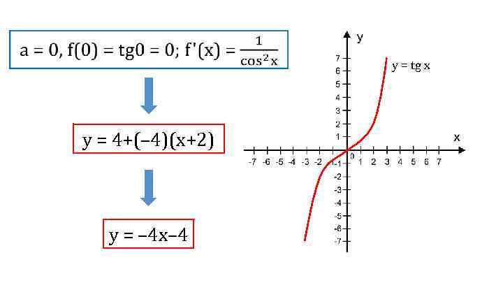  у = tg x у = 4+(– 4)(х+2) у = – 4 х–