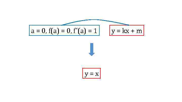 а = 0, f(a) = 0, f´(a) = 1 у=х y = kx +