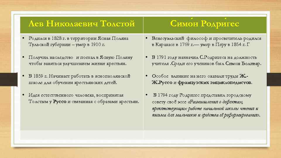 Лев Николаевич Толстой Симо н Родри гес • Родился в 1828 г. в территории