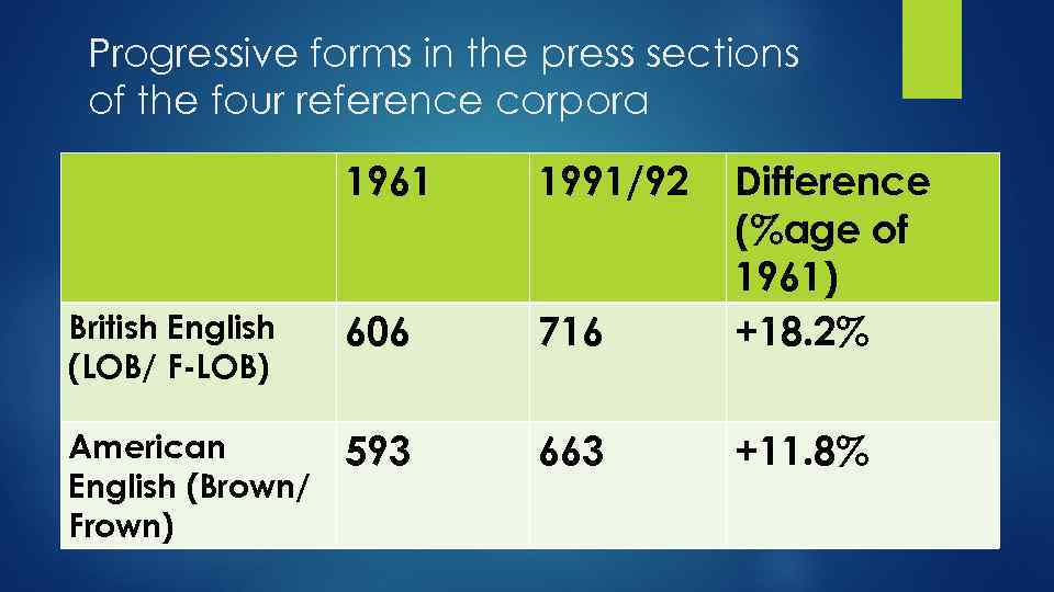 Progressive forms in the press sections of the four reference corpora 1961 1991/92 British