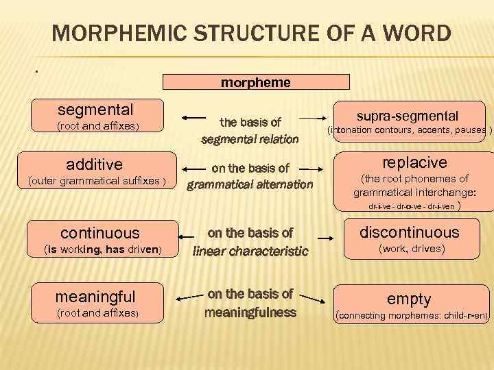 MORPHEMIC STRUCTURE OF A WORD. morpheme segmental (root and affixes) additive (outer grammatical suffixes