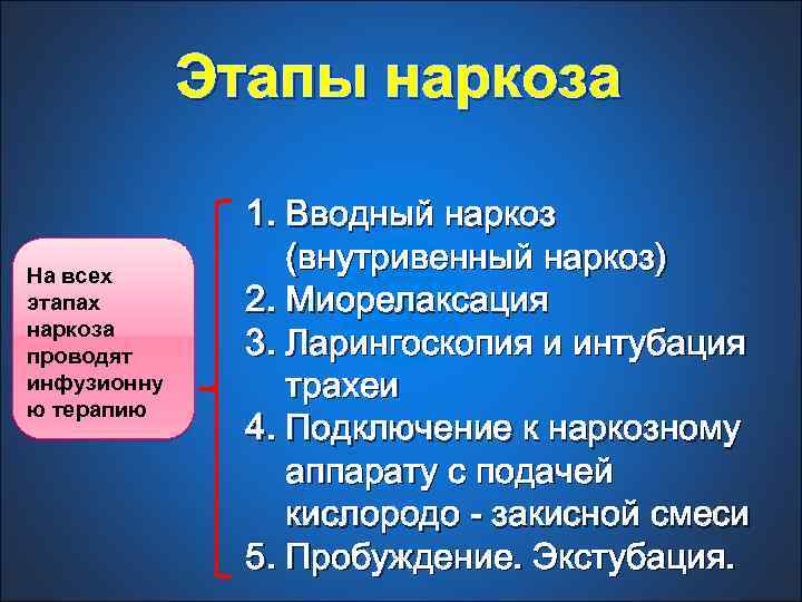 Этапы наркоза На всех этапах наркоза проводят инфузионну ю терапию 1. Вводный наркоз (внутривенный