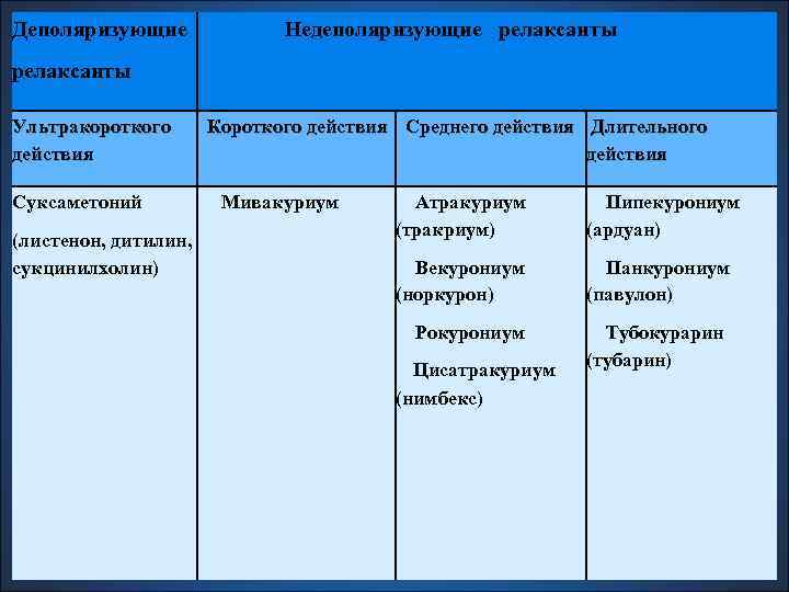 Деполяризующие Недеполяризующие релаксанты Ультракороткого действия Суксаметоний (листенон, дитилин, сукцинилхолин) Короткого действия Среднего действия Длительного