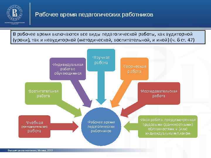 Рабочее время педагогических работников В рабочее время включаются все виды педагогической работы, как аудиторной