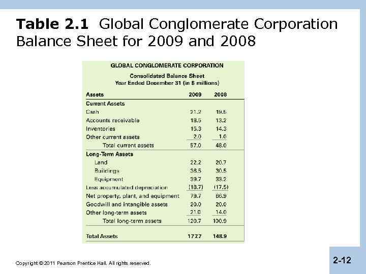 Table 2. 1 Global Conglomerate Corporation Balance Sheet for 2009 and 2008 Copyright ©
