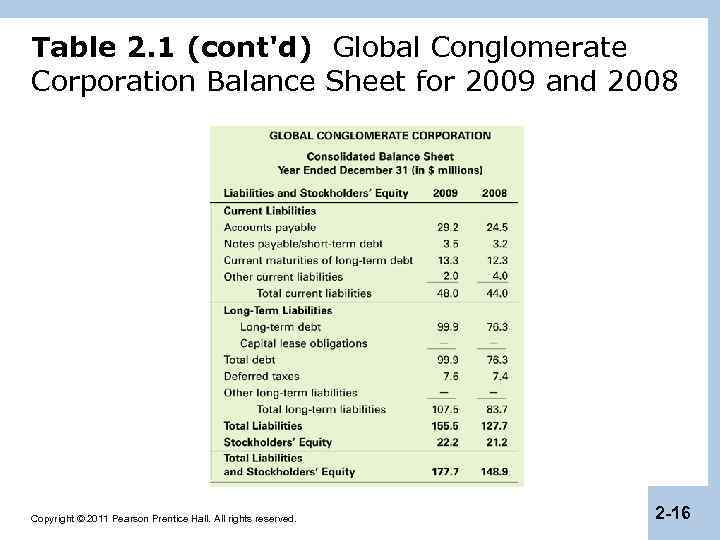 Table 2. 1 (cont'd) Global Conglomerate Corporation Balance Sheet for 2009 and 2008 Copyright