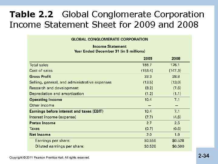 Table 2. 2 Global Conglomerate Corporation Income Statement Sheet for 2009 and 2008 Copyright