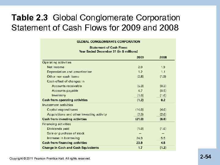 Table 2. 3 Global Conglomerate Corporation Statement of Cash Flows for 2009 and 2008