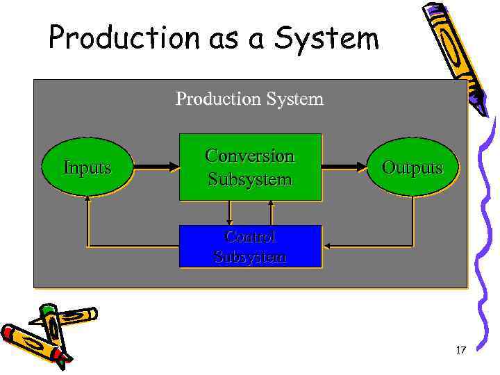 Production as a System Production System Inputs Conversion Subsystem Outputs Control Subsystem 17 