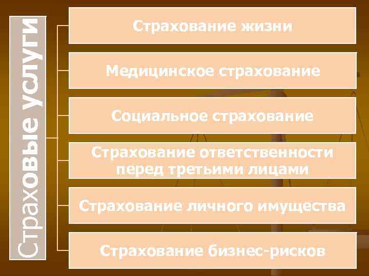 Страховые услуги Страхование жизни Медицинское страхование Социальное страхование Страхование ответственности перед третьими лицами Страхование