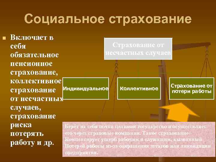 Социальное страхование n Включает в Страхование от себя несчастных случаев обязательное пенсионное страхование, коллективное