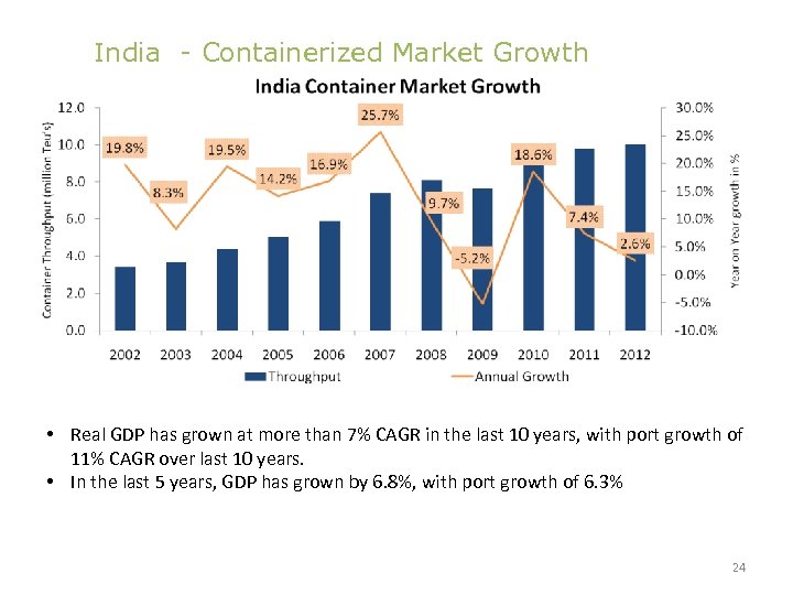 India - Containerized Market Growth • Real GDP has grown at more than 7%