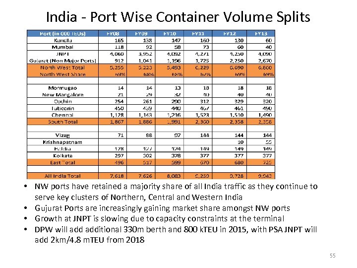 India - Port Wise Container Volume Splits • NW ports have retained a majority