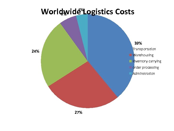 4% Worldwide Logistics Costs 6% 39% Transportation 24% Warehousing Inventory carrying order processing Adminstration