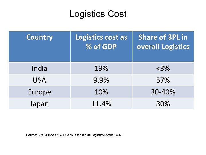Logistics Cost Country India USA Europe Japan Logistics cost as Share of 3 PL