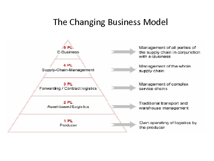 The Changing Business Model 