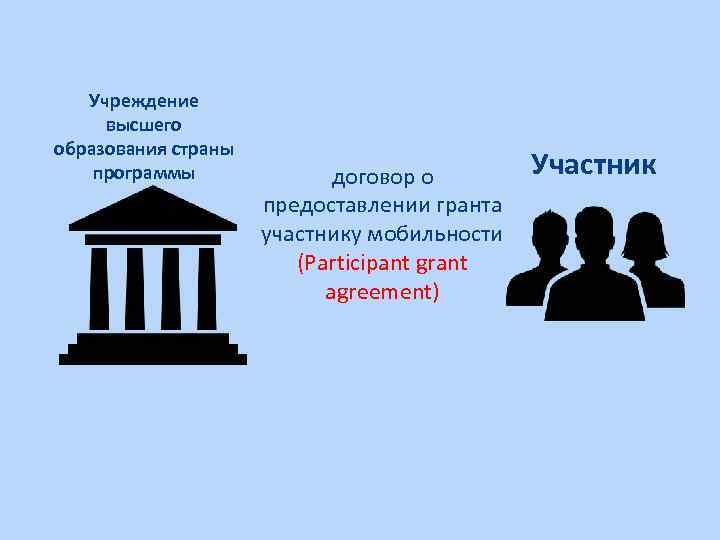 Учреждение высшего образования страны программы договор о предоставлении гранта участнику мобильности (Participant grant agreement)